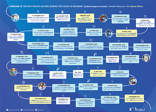 Timeline of the EU’s health action during COVID19 pandemic
